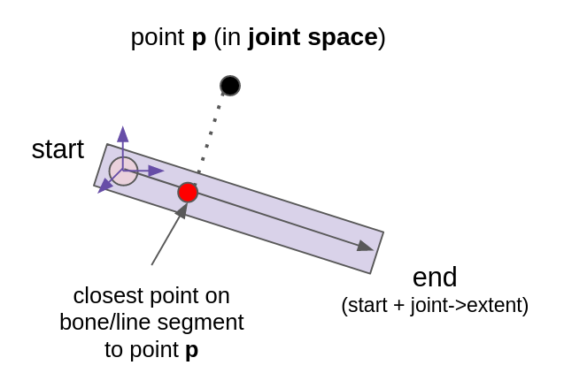 docs/animation/task3_media/closest_on_line_segment.png