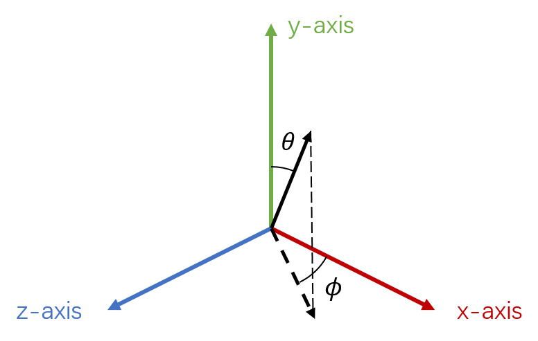 docs/pathtracer/figures/envmap_angle_figure.png