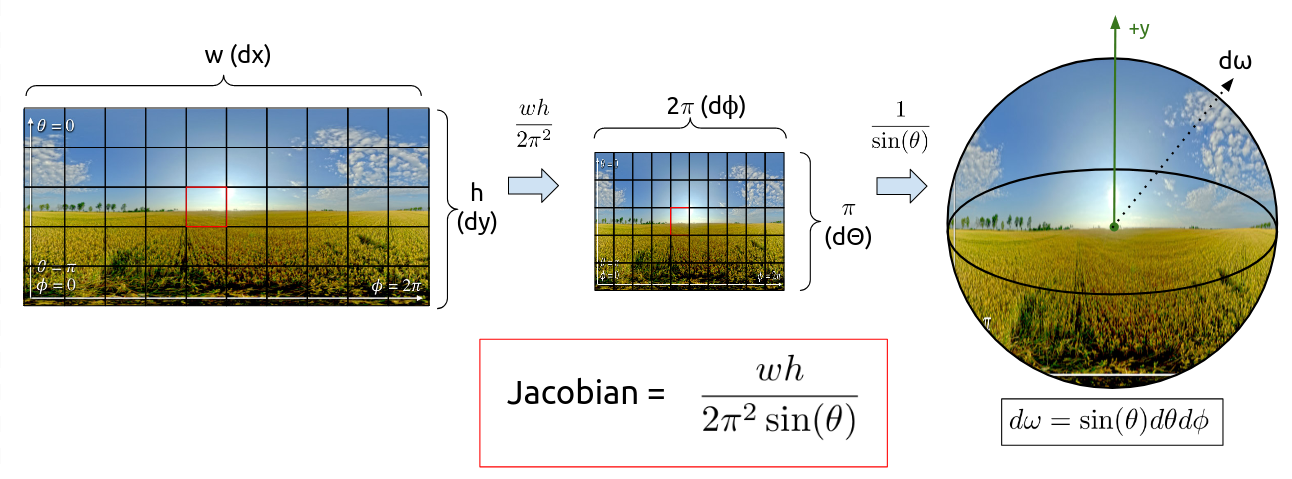 docs/pathtracer/figures/env_light_sampling_jacobian_diagram.png